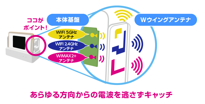WiMAX用 Wウイングアンテナ・イメージ図