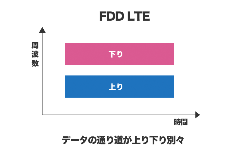 FDD LTEの通信イメージ