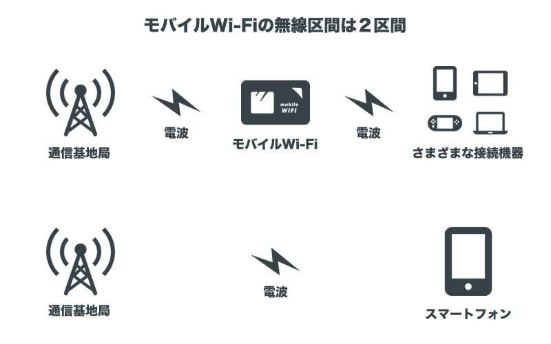 モバイルWi-Fiの無線区間イメージ
