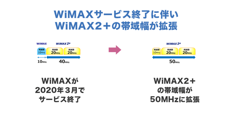 2020年からWIMAX2＋の帯域が拡張