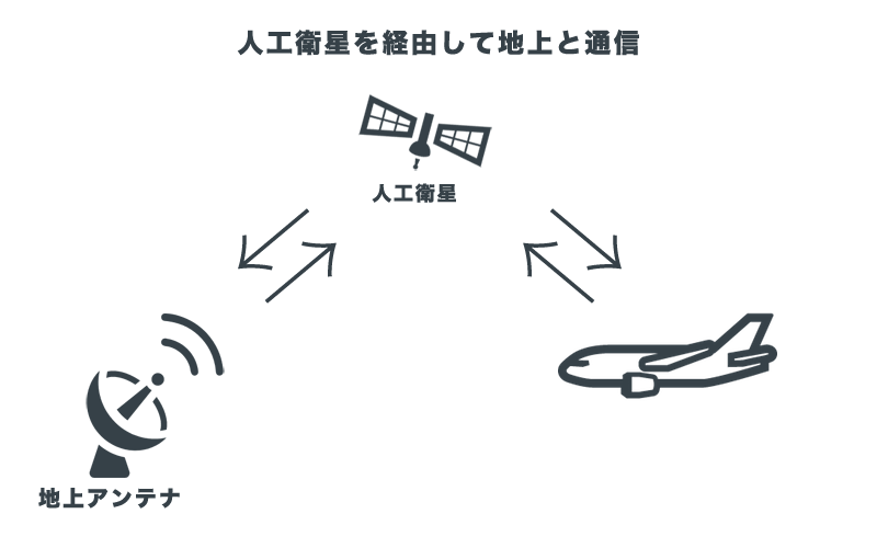 航空会社提供のWi-Fi接続サービス イメージ