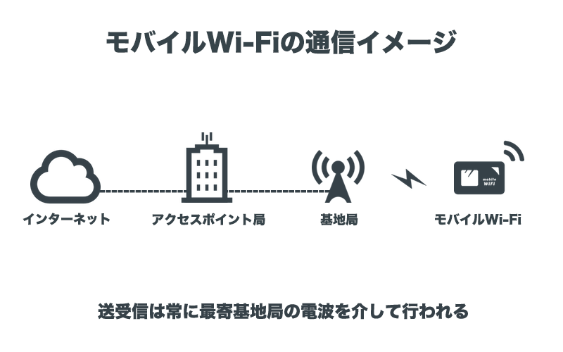 モバイルWi-Fiの通信イメージ