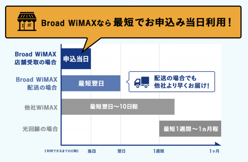 Broad WiMAXなら申し込み当日に端末発送、店舗でも受け取れる