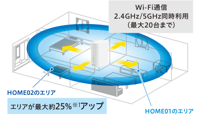 5GHzと2.4GHzの同時利用で同時最大接続数は20台