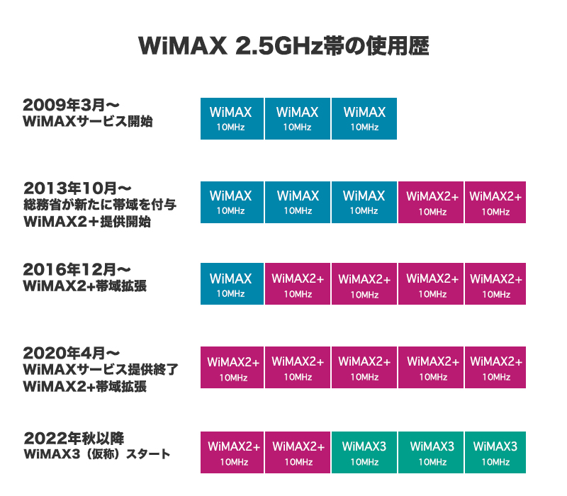 WiMAX 2.5GHz帯の使用歴