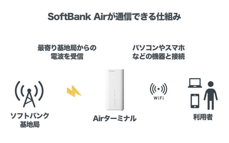 SoftBank Airが通信できる仕組み