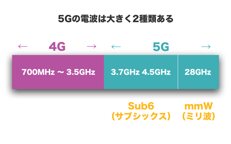5Gの電波は大きく2種類ある