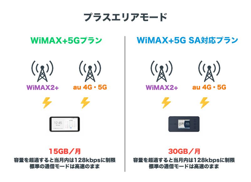 WiMAX+5Gプラン