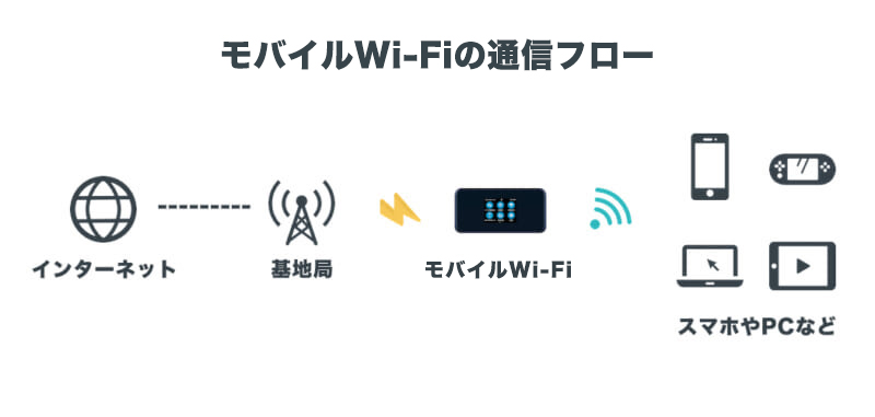 モバイルWi-Fiの通信フロー
