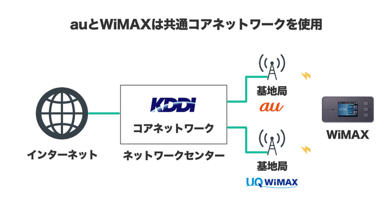 auとWiMAXの通信経路