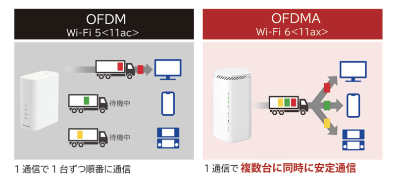 Wi-Fi6（IEEE.11ax）に対応