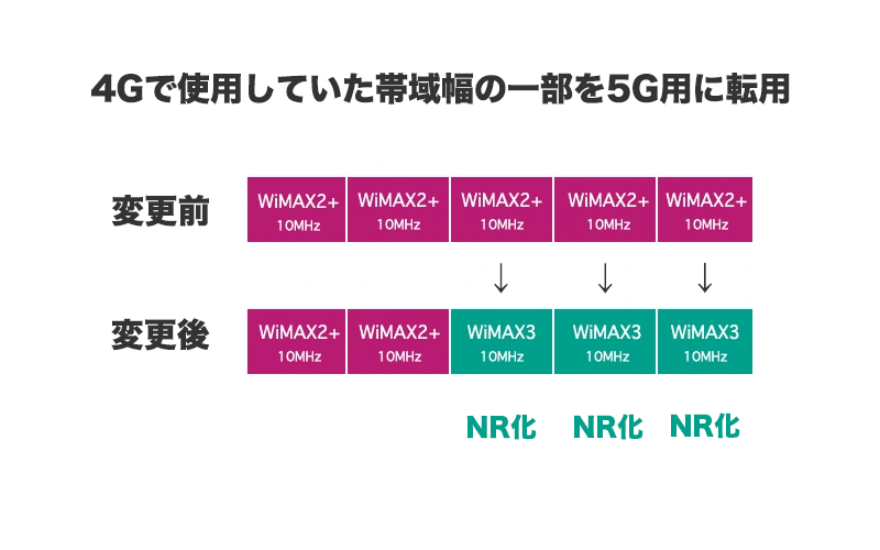 WiMAX2+のNR化イメージ