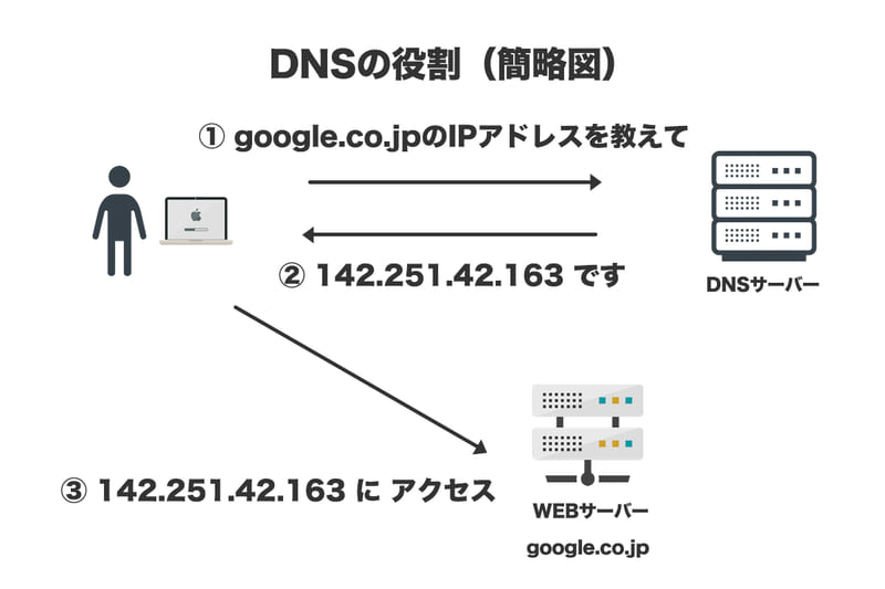 DNSサーバーの役割イメージ図