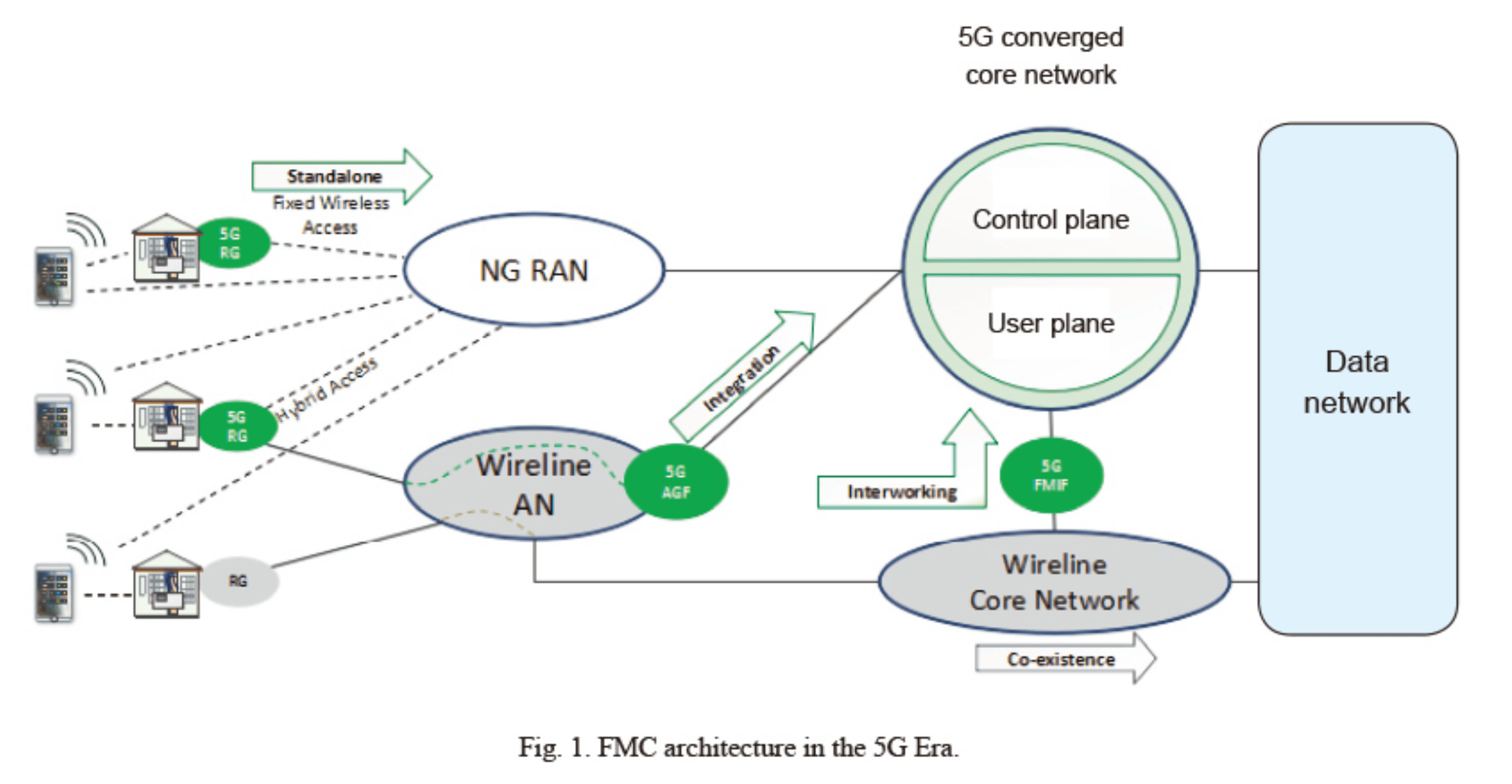 5G FMC（5G Fixed-Mobile Convergence）