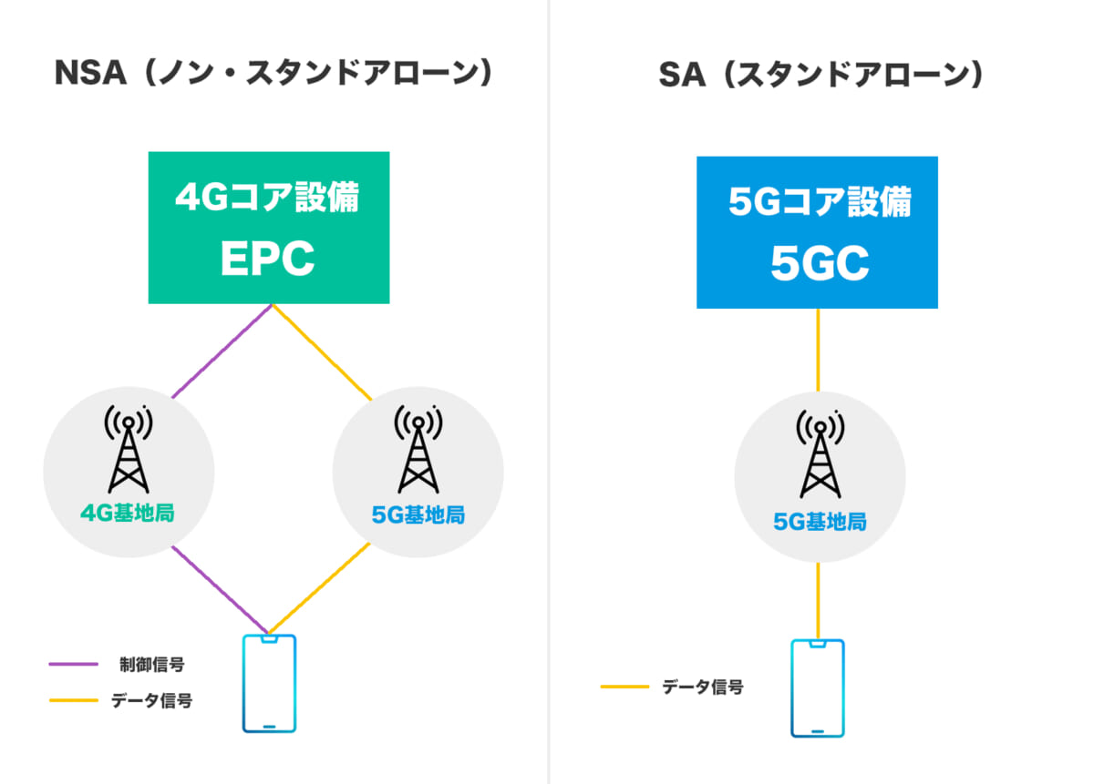 WiMAXホームルーターとしては初のSA方式の5Gに対応